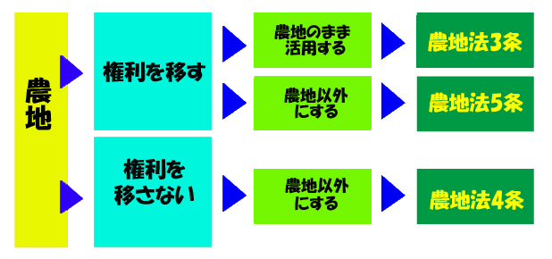 農地法